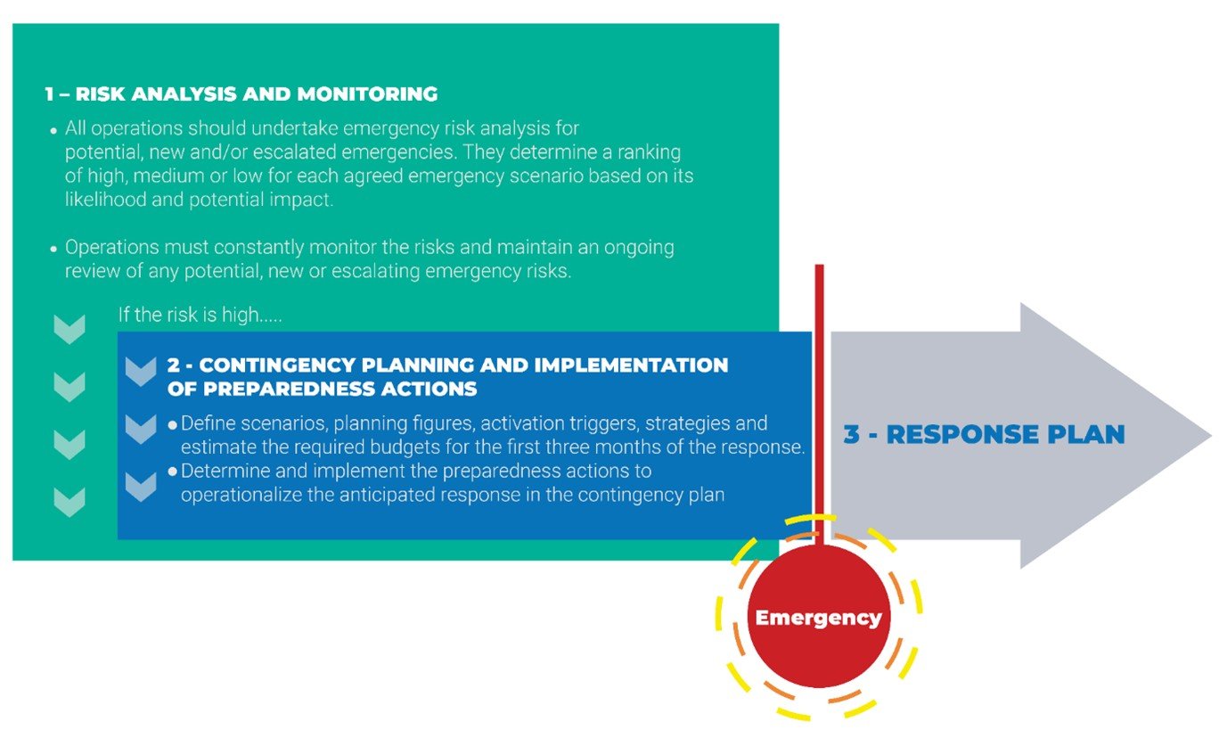 Emergency Preparedness | UNHCR